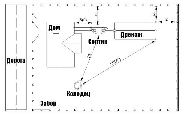 Схема дистанций на объекте