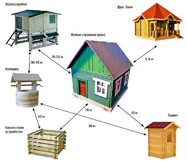 Расстояние между постройками на даче