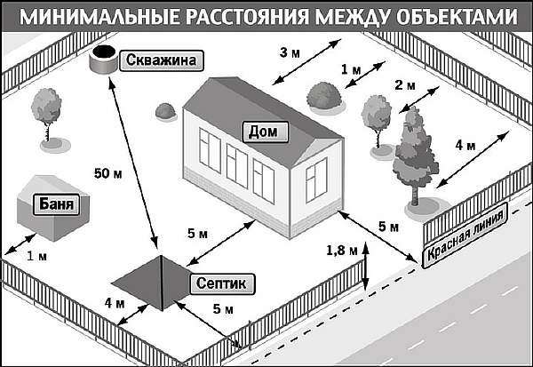 Нормативы для участка