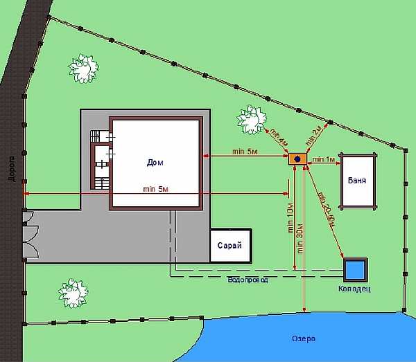 Расположение септика по нормам