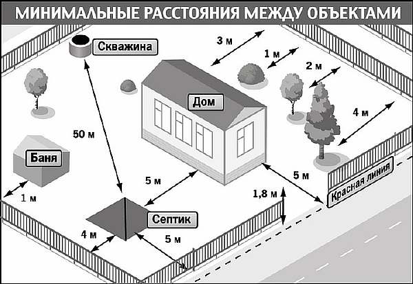 Расстояние от колодца до дома: нормы СНиП (СП) и СанПиН до соседнего участка