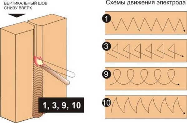 Как правильно варить швы: вертикальные, горизонтальные, потолочные