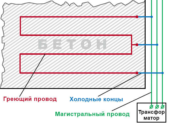 Прогрев бетона сварочным аппаратом