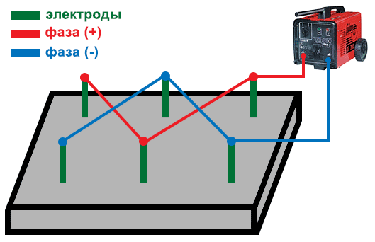 Прогрев бетона сварочным аппаратом