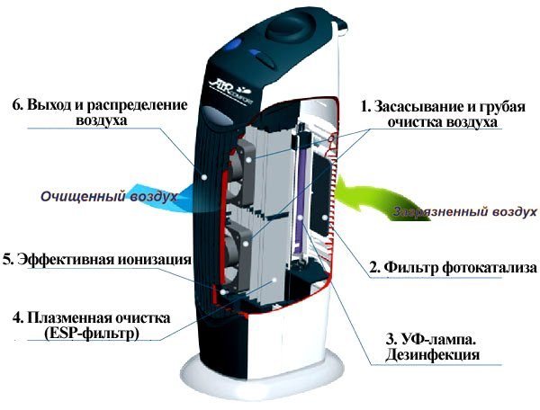 Принцип работы ионизатора воздуха