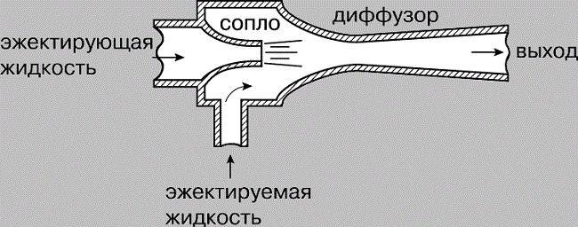 Струйный насос