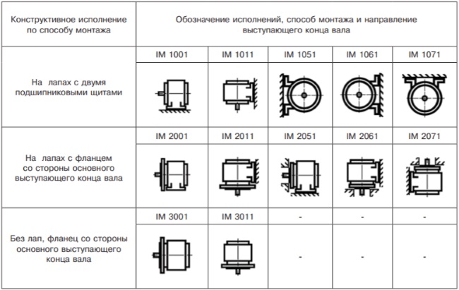 Варианты монтажного исполнения электродвигателя