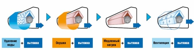 Основные функции кондиционера