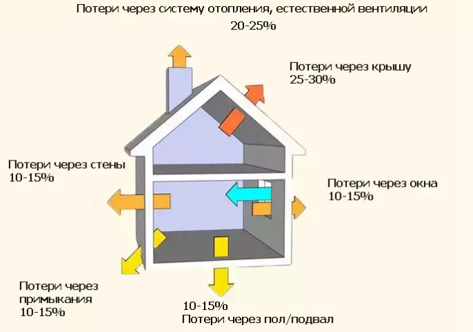 куда выходит тепло