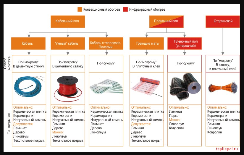 таблица электрических теплых полов 