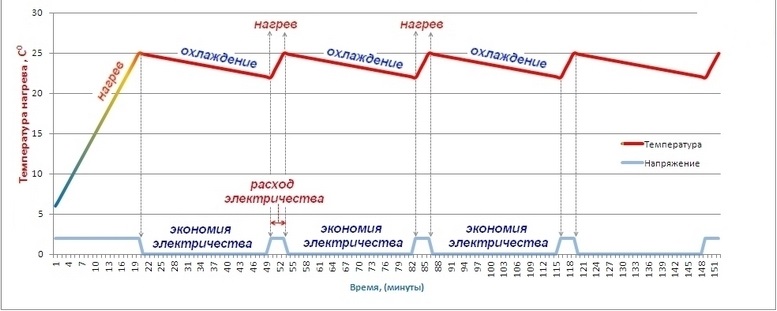 график работы датчика 