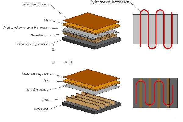 Устройство теплого пола зависит от особенностей строительной конструкции