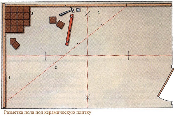 Нанесение направляющих линий для укладки кафельной плитки