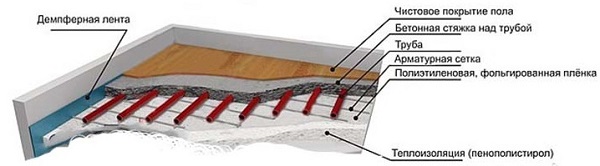 Теплый водяной пол в стяжке