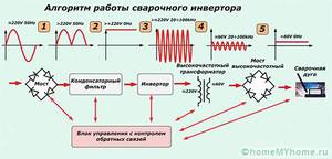 Инвертор - принцип работы