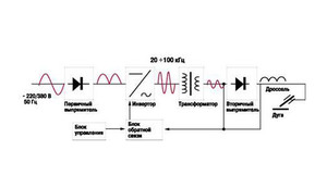 Инвертор: разновидности и прицип работы