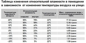 Норма влажности воздуха