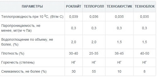 Сравнение технических характеристик разных видов утеплителей