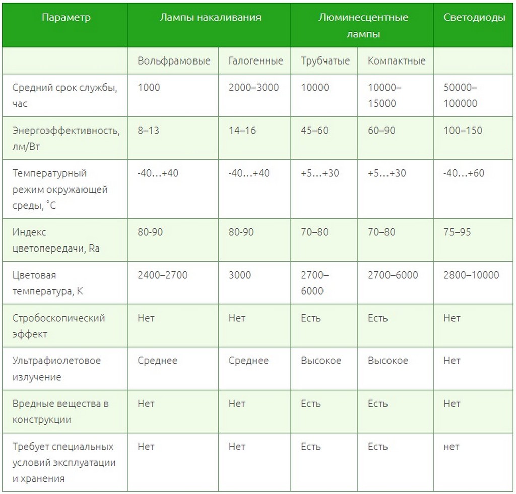 Сравнительная таблица различных ламп