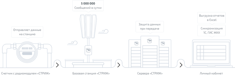 Счетчик воды передающий показания