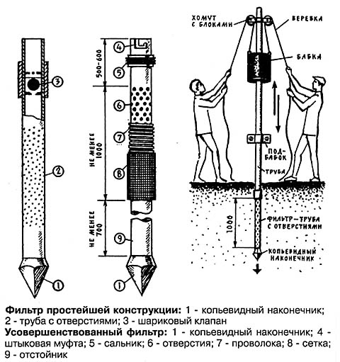 Бурение скважины-иглы без копра