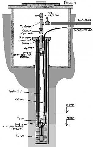 Обустройство скважины кессоном