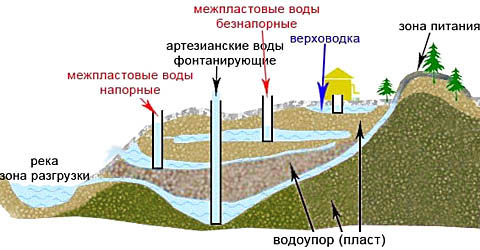 Формирование и виды водоносных пластов