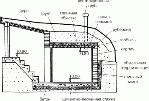 Естественная вентиляция подвала