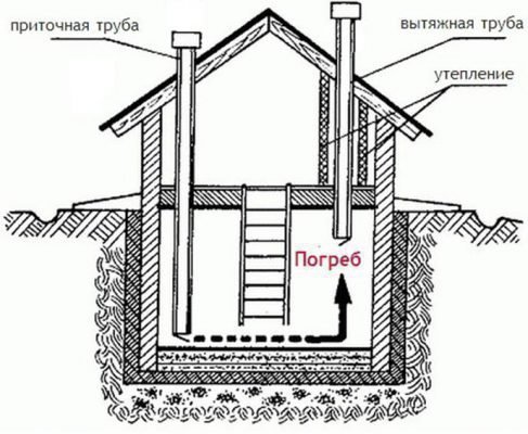 Воздухообмен в подполе. Наглядная схема естественной вентиляции