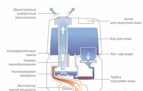 Устройство ультразвукового увлажнителя