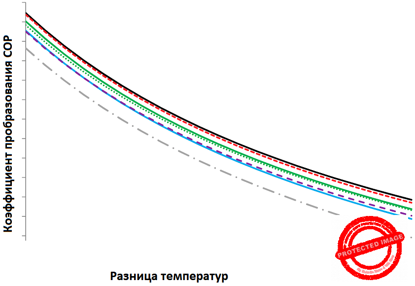 COP кондиционеров в зависимости от разницы температур