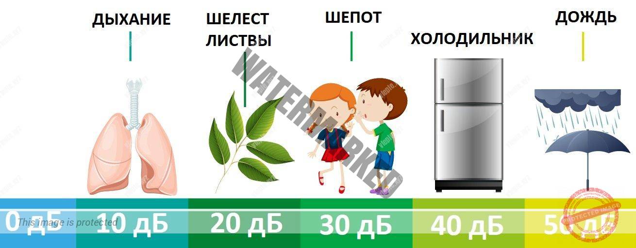 Инфографика уровней громкости в децибелах