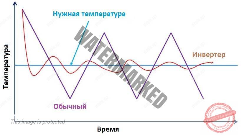 Колебания температуры при работе обычного и инверторного кондиционера