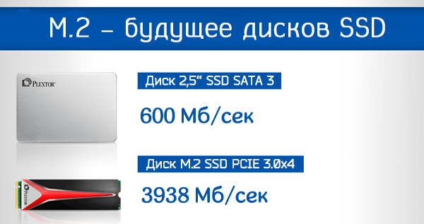 Разница в скоростях дисков SSD SATA 3 и M.2
