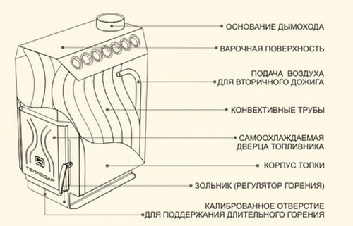 Конвекционные печи на дровах и угле разрез