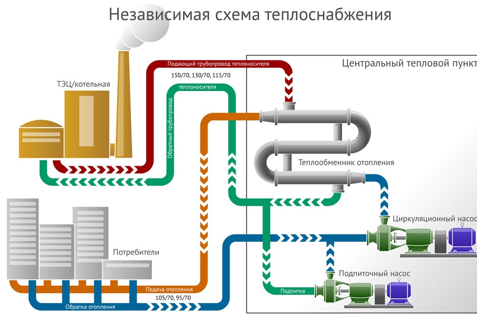 Какие бывают системы отопления многоквартирного дома – схемы 3