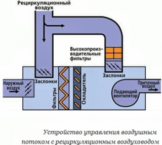 Вентиляция с рециркуляцией