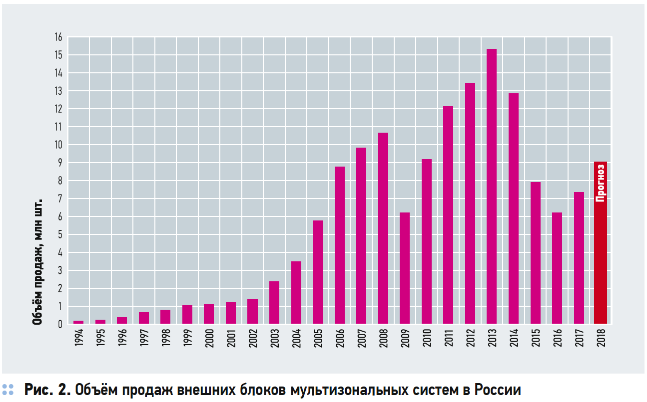 Объём продаж внешних блоков мультизональных систем в России