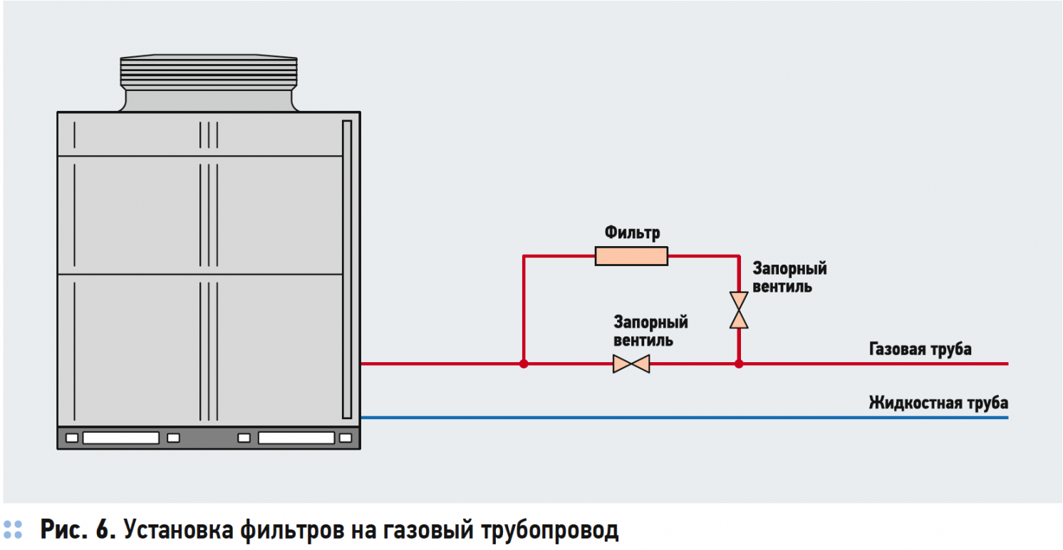 Установка фильтров на газовый трубопровод