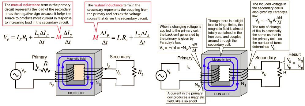 Operating & Working Principle of a Transformer