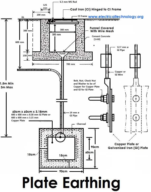 plate earthing, plate grounding