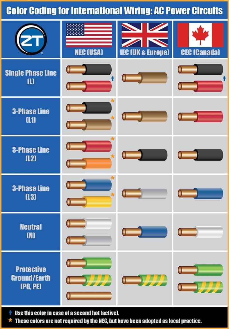 Electrical Installations - Standards & Regulation