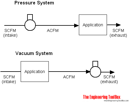 compressor vacuum systems scfm acfm icfm