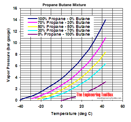 Propane butane mix - vapor diagram - metric units - bar