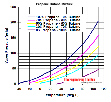 Propane butane mix - vapor diagram - imperial units - psig