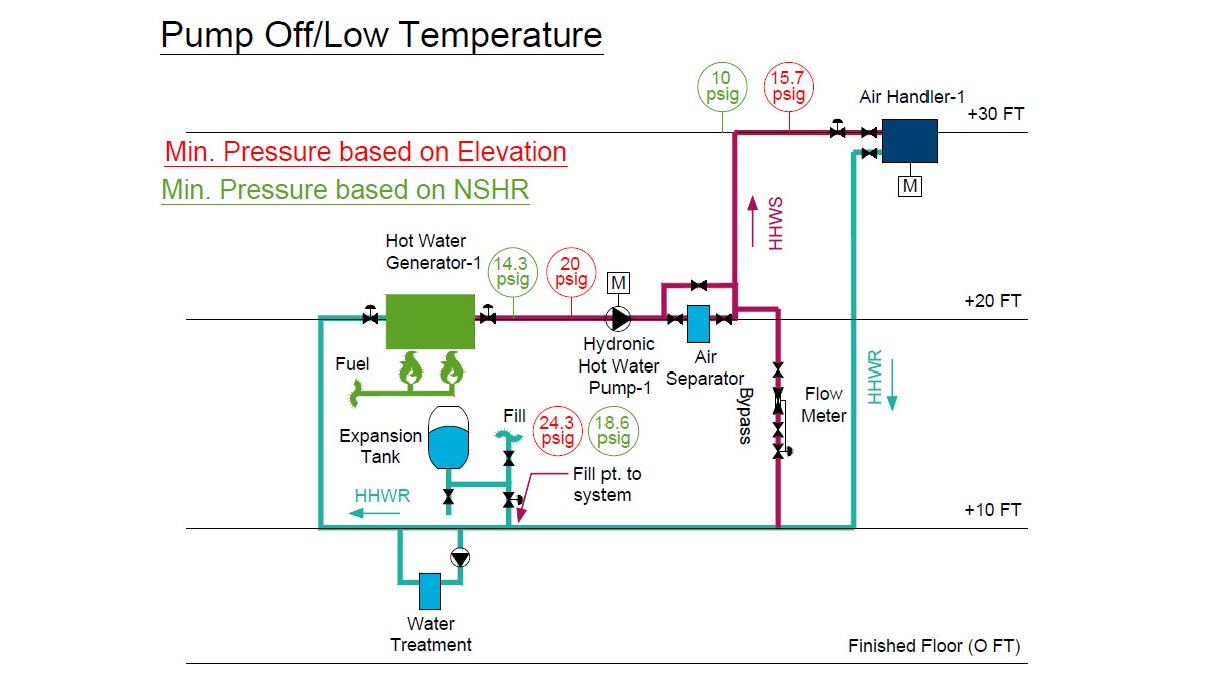 Hydronic Hot Water Diagram with an expansion tank, that compares the expansion tank size based on the either the elevation difference of net positive suction head required.