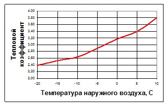 Рис. 3. Зависимость теплового коэффициента от температуры наружного воздуха.