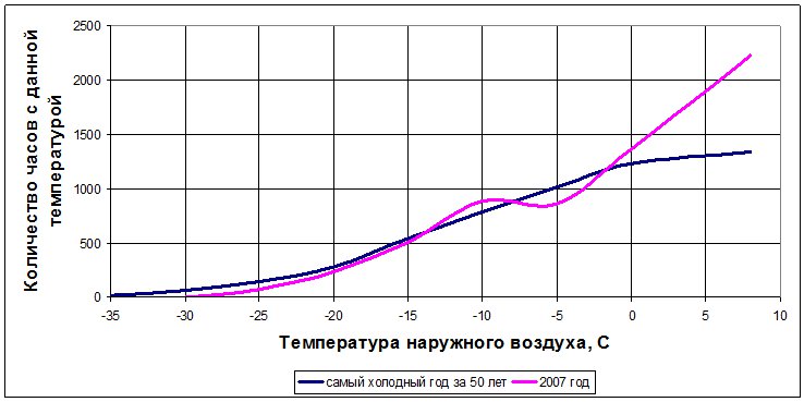 Рис. 5. Частота определенной температуры наружного воздуха для Перми.