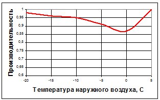 Рис. 6. Коррекция мощности наружного блока по теплу на процесс стаивания инея.