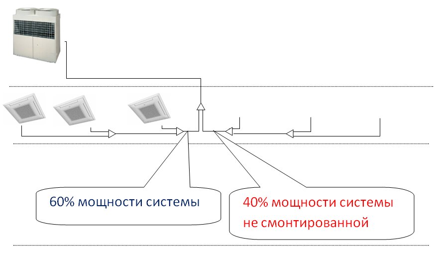 Производительность внутренних блоков